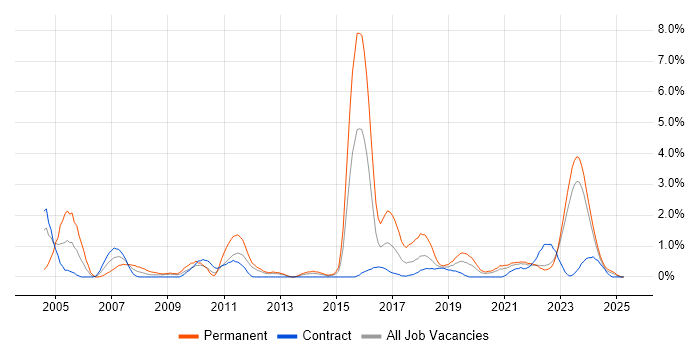 Job vacancy trend for Commercial Awareness in Northern Ireland Job vacancy trend for Commercial Awareness in Northern Ireland