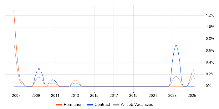 Job vacancy trend for Commercial Manager in Northern Ireland Job vacancy trend for Commercial Manager in Northern Ireland