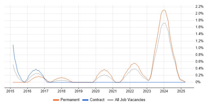 Job vacancy trend for Commercialisation in Northern Ireland Job vacancy trend for Commercialisation in Northern Ireland