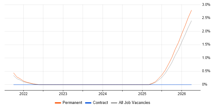 CompTIA CySA+ job vacancy trend in Northern Ireland