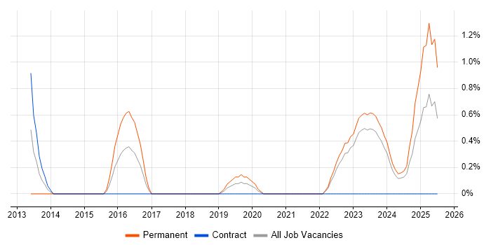 Job vacancy trend for CompTIA Security+ in Northern Ireland Job vacancy trend for CompTIA Security+ in Northern Ireland