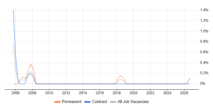 Computer Engineer job vacancy trend in Northern Ireland