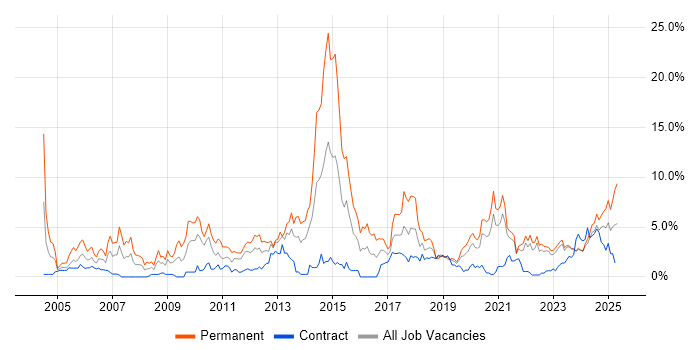 Job vacancy trend for Computer Science Degree in Northern Ireland Job vacancy trend for Computer Science Degree in Northern Ireland