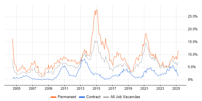 Job vacancy trend for Computer Science in Northern Ireland Job vacancy trend for Computer Science in Northern Ireland