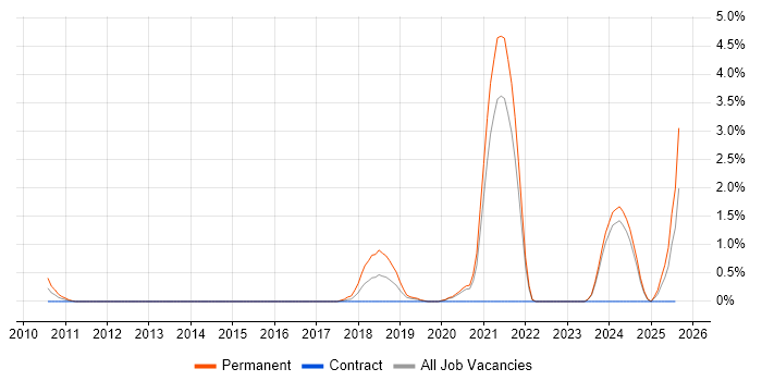 Job vacancy trend for Computer Vision in Northern Ireland Job vacancy trend for Computer Vision in Northern Ireland