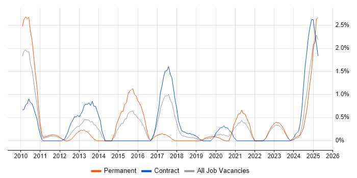 Job vacancy trend for Concurrent Programming in Northern Ireland Job vacancy trend for Concurrent Programming in Northern Ireland