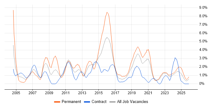 Configuration Management job vacancy trend in Northern Ireland