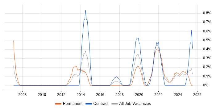 Job vacancy trend for Conflict Resolution in Northern Ireland Job vacancy trend for Conflict Resolution in Northern Ireland