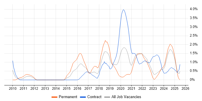 Job vacancy trend for Confluence in Northern Ireland