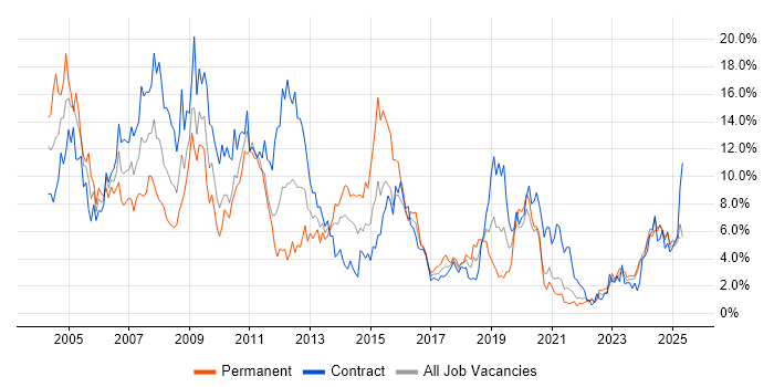 Job vacancy trend for Consultant in Northern Ireland