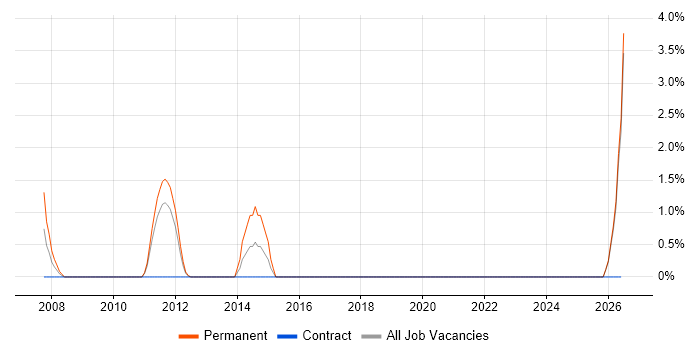 Contact Management job vacancy trend in Northern Ireland