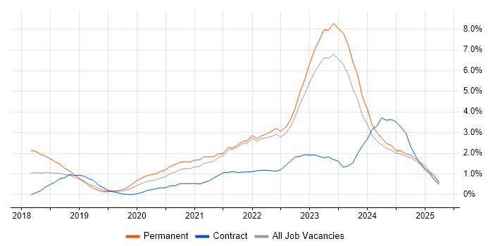 Job vacancy trend for Containerisation in Northern Ireland Job vacancy trend for Containerisation in Northern Ireland