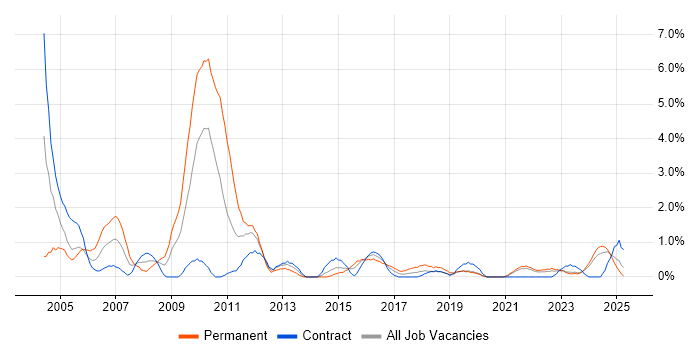Job vacancy trend for Content Management in Northern Ireland Job vacancy trend for Content Management in Northern Ireland