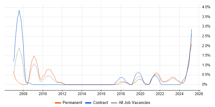 Job vacancy trend for Contingency Planning in Northern Ireland Job vacancy trend for Contingency Planning in Northern Ireland