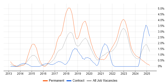 Job vacancy trend for Continuous Delivery in Northern Ireland Job vacancy trend for Continuous Delivery in Northern Ireland