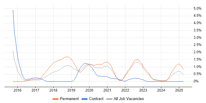 Job vacancy trend for Continuous Deployment in Northern Ireland Job vacancy trend for Continuous Deployment in Northern Ireland