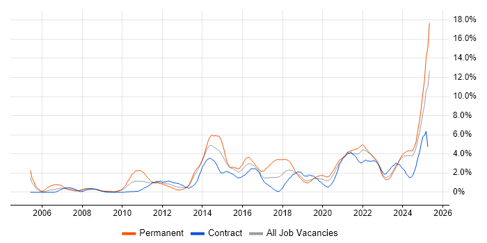 Job vacancy trend for Continuous Improvement in Northern Ireland Job vacancy trend for Continuous Improvement in Northern Ireland