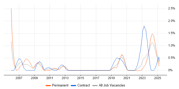 Job vacancy trend for Contract Management in Northern Ireland Job vacancy trend for Contract Management in Northern Ireland