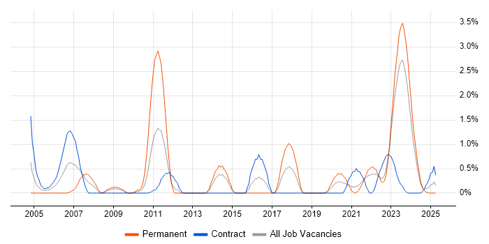 Job vacancy trend for Contract Negotiation in Northern Ireland Job vacancy trend for Contract Negotiation in Northern Ireland