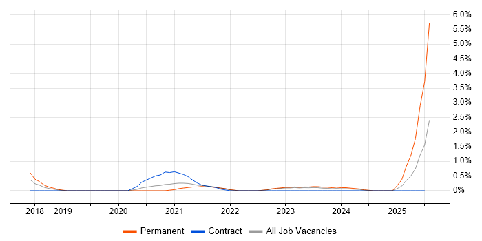 Job vacancy trend for Conversational UI in Northern Ireland Job vacancy trend for Conversational UI in Northern Ireland