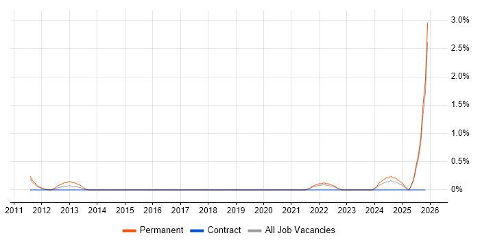 Copywriting job vacancy trend in Northern Ireland