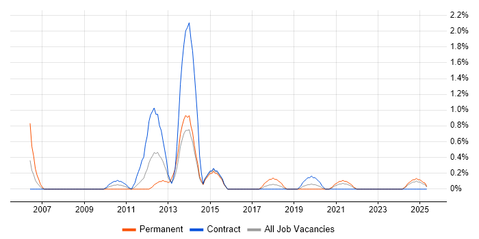 Job vacancy trend for Corporate Banking in Northern Ireland Job vacancy trend for Corporate Banking in Northern Ireland