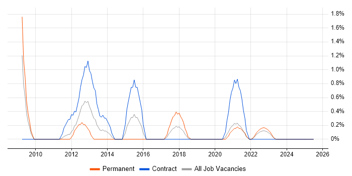 Job vacancy trend for Cost-Benefit Analysis in Northern Ireland Job vacancy trend for Cost-Benefit Analysis in Northern Ireland