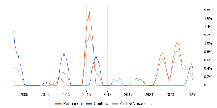 Job vacancy trend for Cost Management in Northern Ireland Job vacancy trend for Cost Management in Northern Ireland