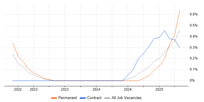 Job vacancy trend for Cost Optimisation in Northern Ireland