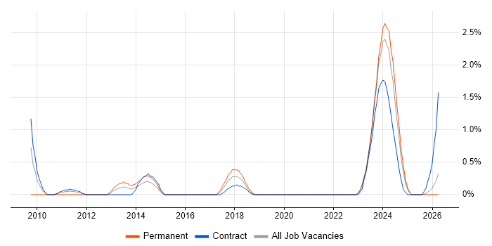 1st Line Engineer job vacancy trend in County Antrim
