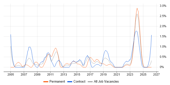 1st Line Support job vacancy trend in County Antrim