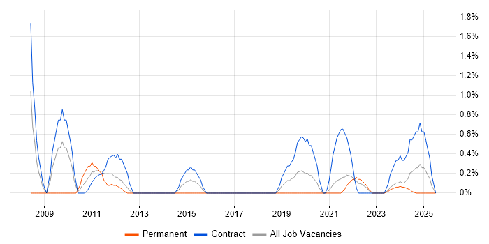 Job vacancy trend for 2nd Line Desktop Support Engineer in County Antrim Job vacancy trend for 2nd Line Desktop Support Engineer in County Antrim