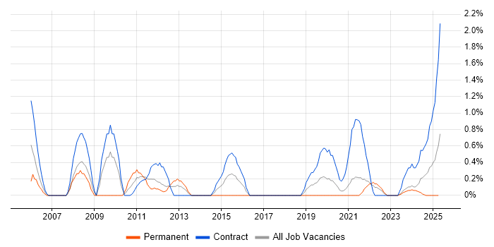 Job vacancy trend for 2nd Line Desktop Support in County Antrim Job vacancy trend for 2nd Line Desktop Support in County Antrim