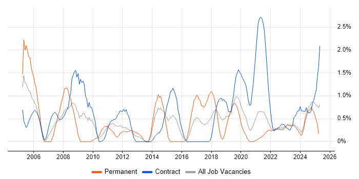Job vacancy trend for 2nd Line Support in County Antrim Job vacancy trend for 2nd Line Support in County Antrim