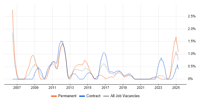 Job vacancy trend for 3rd Line Support in County Antrim Job vacancy trend for 3rd Line Support in County Antrim
