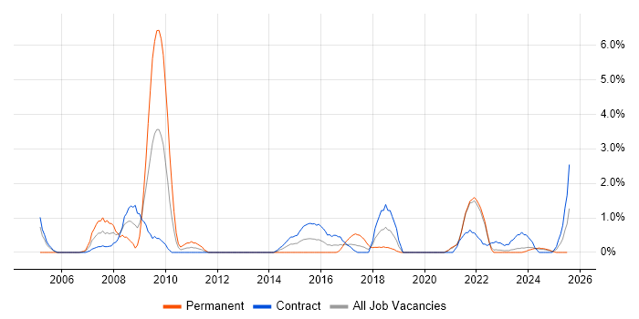 Job vacancy trend for A+ Certification in County Antrim Job vacancy trend for A+ Certification in County Antrim