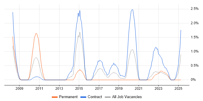 Job vacancy trend for Ab Initio Developer in County Antrim Job vacancy trend for Ab Initio Developer in County Antrim
