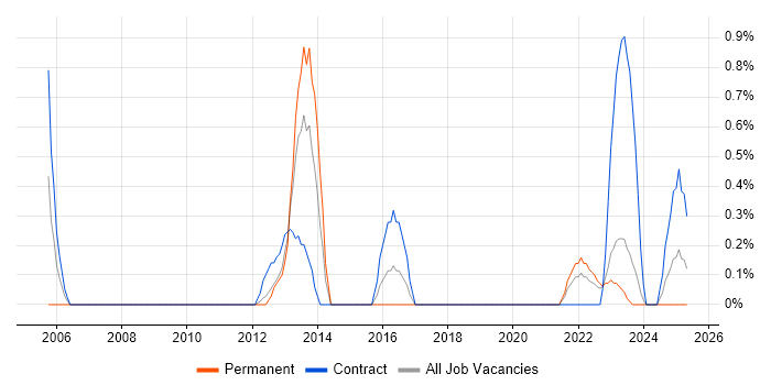 Job vacancy trend for ACCA in County Antrim Job vacancy trend for ACCA in County Antrim