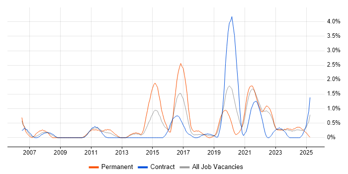 Job vacancy trend for Acceptance Criteria in County Antrim Job vacancy trend for Acceptance Criteria in County Antrim
