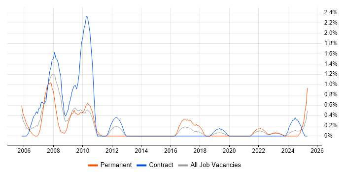 Job vacancy trend for Accounts Receivable in County Antrim Job vacancy trend for Accounts Receivable in County Antrim