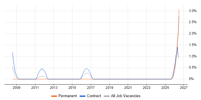 Acrobat job vacancy trend in County Antrim