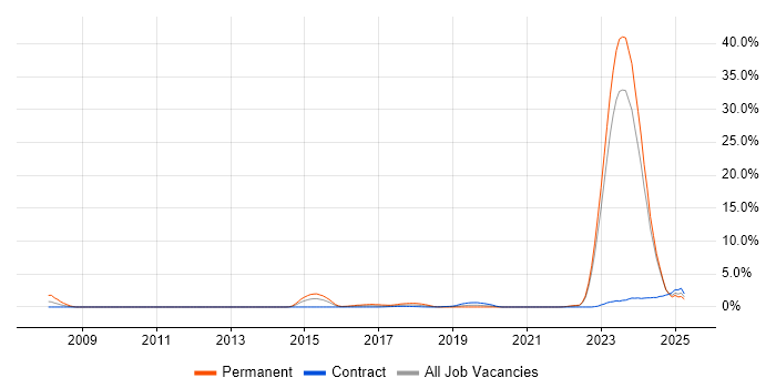 Job vacancy trend for Actionable Insight in County Antrim Job vacancy trend for Actionable Insight in County Antrim