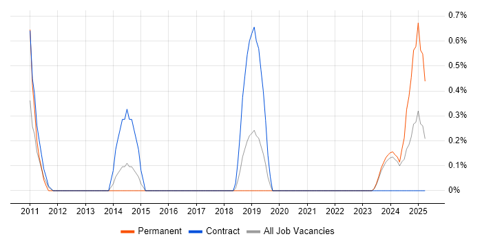 Job vacancy trend for Active Directory Engineer in County Antrim Job vacancy trend for Active Directory Engineer in County Antrim
