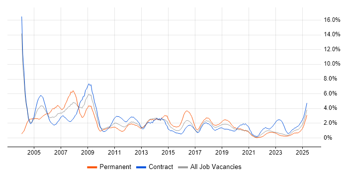 Job vacancy trend for Administrator in County Antrim Job vacancy trend for Administrator in County Antrim