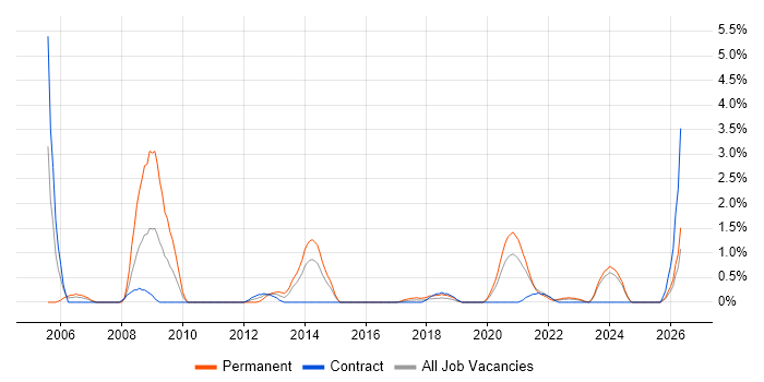 Adobe Illustrator job vacancy trend in County Antrim