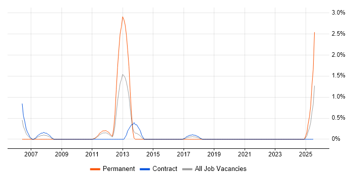 Job vacancy trend for ADSL in County Antrim