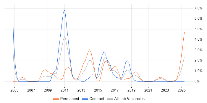 Job vacancy trend for Advertising in County Antrim Job vacancy trend for Advertising in County Antrim