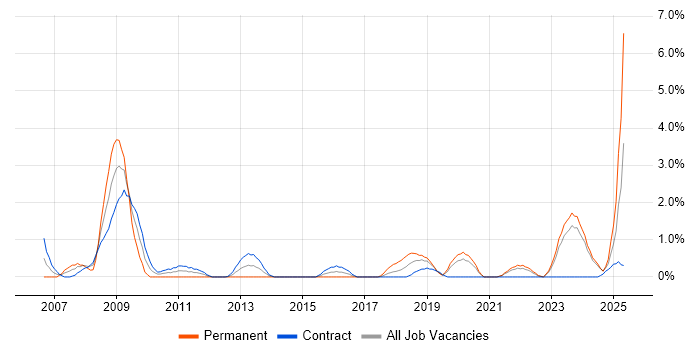 Job vacancy trend for Aerospace in County Antrim Job vacancy trend for Aerospace in County Antrim