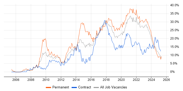 Job vacancy trend for Agile in County Antrim Job vacancy trend for Agile in County Antrim