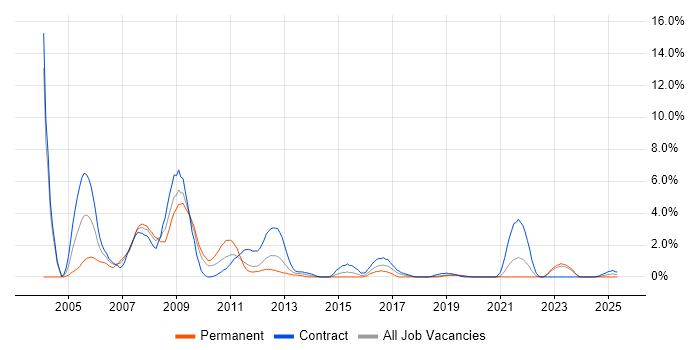 Job vacancy trend for AIX in County Antrim Job vacancy trend for AIX in County Antrim